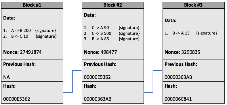 an example of a blockchain