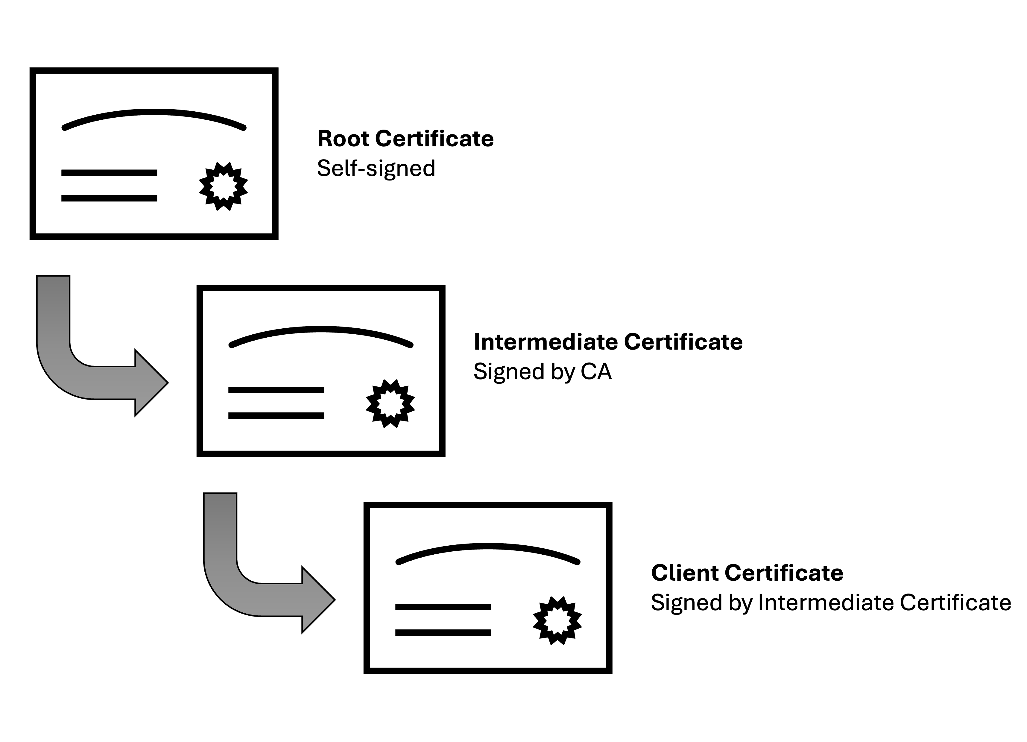 a chain of trust diagram